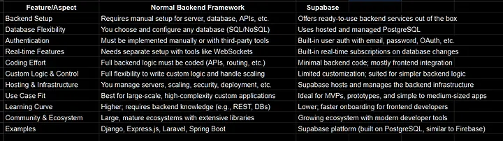 Supabase Architecture