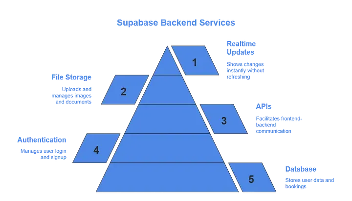 Is Supabase Enough for the Backend?